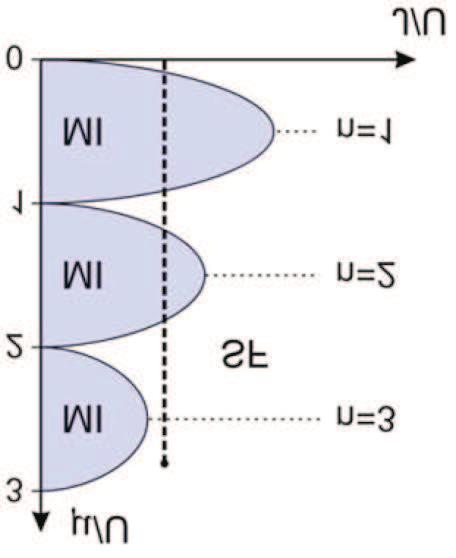 verticale che interseca i lobi della fase di isolante di Mott.