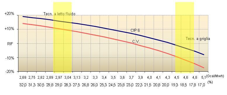 COSTI E RICAVI L effetto del rendimento sul Gross Contribution IPOTESI: Materia prima: Cippato Umidità: 44% COMMENTI: - Ogni 1% di rendimento modifica il Gross Contribution con una percentuale tra 1%