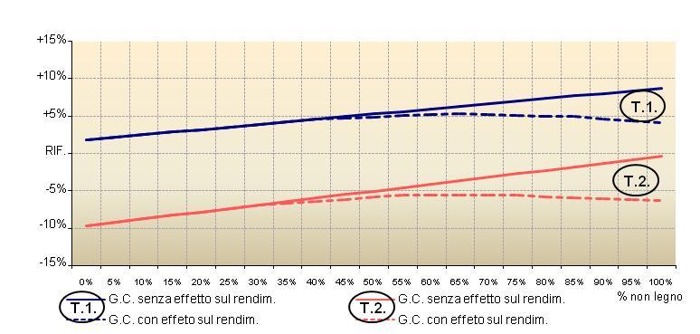 COSTI E RICAVI L effetto del mix (legno non legno) sul Gross Contribution IPOTESI: PCI: legno: 2.100 kcal/kg non-legno: 3.