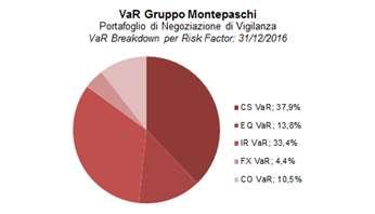 In termini di composizione del VaR per risk factor, il portafoglio di Gruppo risulta per il 37,9% allocato sui fattori di rischio di tipo Credit Spread (CS VaR), per il 33,4% dai fattori di rischio