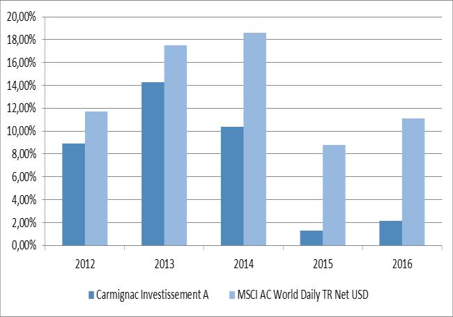 CANDRIAM EQUITIES L BIOTECHNOLOGY N USD CAPITAL GROUP INVESTMENT COMPANY OF AMERICA USD Essendo il comparto di recente istituzione non è possibile rappresentare graficamente il rendimento dell