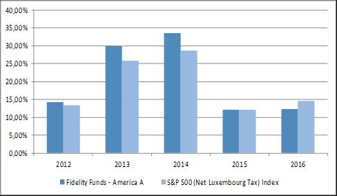 FIDELITY FUNDS - AMERICA A