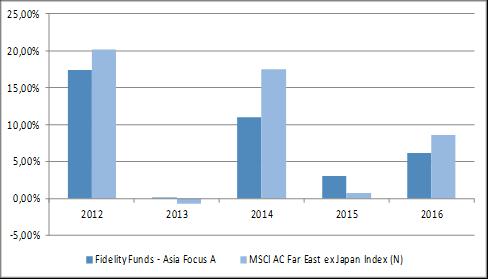 FOCUS FUND A FIDELITY