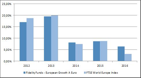 FIDELITY FUNDS - EUROPEAN GROWTH