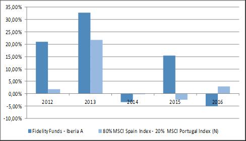 IBERIA A DIS FIDELITY FUNDS - ITALY A