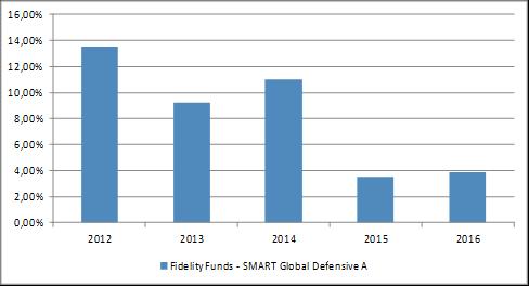 SMART GLOBAL DEFENSIVE A FIDELITY FUNDS -