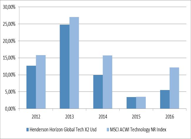 GENERALI EUROPEAN RECOVERY EQUITY FUND E GOLDMAN SACHS GLOBAL HIGH YIELD PORTFOLIO BASE CAP USD