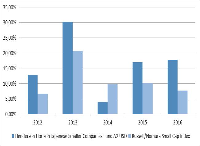 HENDERSON JAPANESE SMALLER COMPANIES FUND A2 USD HENDERSON PAN