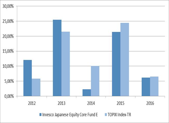 INVESCO JAPANESE EQUITY CORE E INVESCO PAN