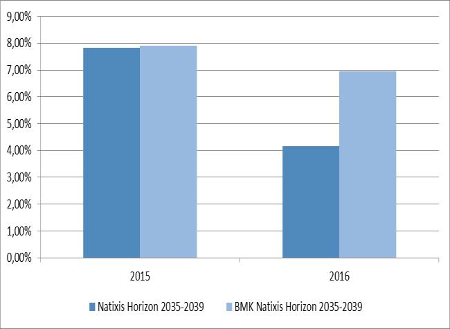 NATIXIS HORIZON 2030-2034 R