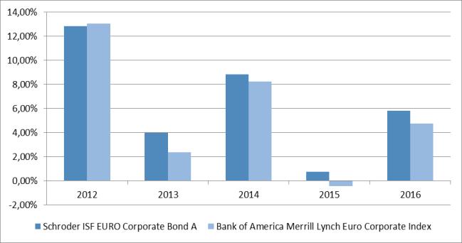 SCHRODER ISF EURO CORPORATE BOND A SCHRODER