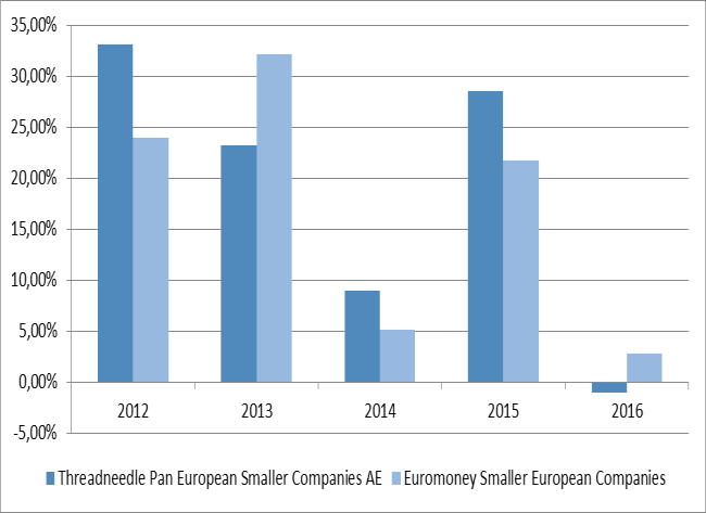 TENDERCAPITAL SECULAR EURO R THREADNEEDLE CREDIT OPPORTUNITIES THREADNEEDLE PAN EUROPEAN