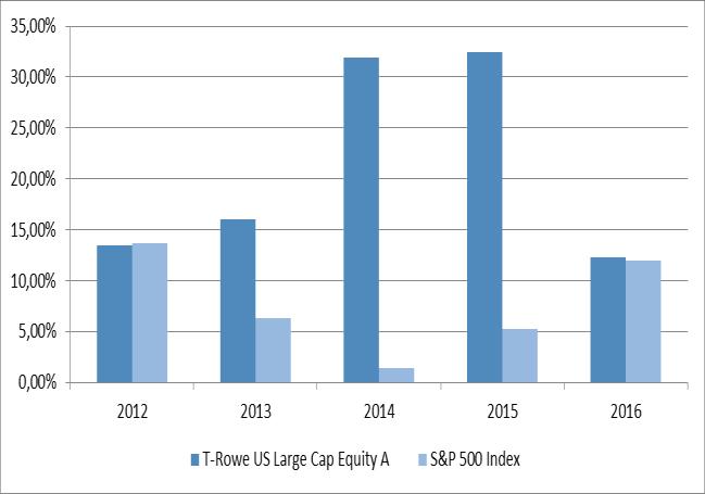 T-ROWE PRICE EUROPEAN HIGH YIELD BOND A T-ROWE US LARGE CAP EQUITY A USD UBAM