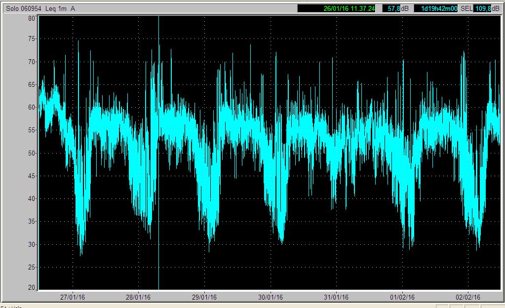Punto di misura Loc. Cerchietto In Figura 5 è riportato l andamento temporale (time history) del livello equivalente in dba (L Aeq ) misurato dalle 11.50 del giorno 26/01/16 alle ore 11.