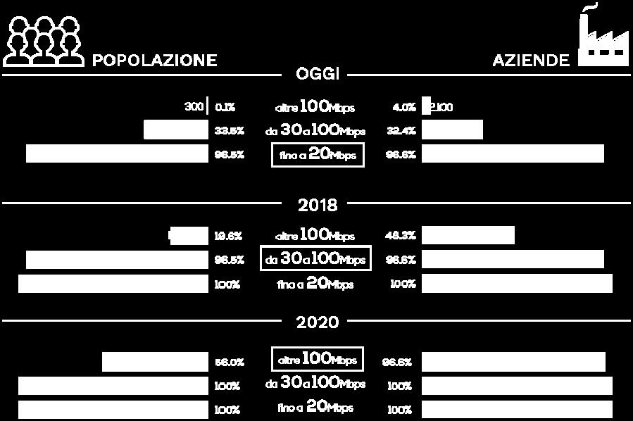 È ben vero che da una parte si parla di percentuale di popolazione raggiunta dalla banda larga e dall altra di percentuale di comuni raggiunti dalla fibra ottica, ma, visto che la fibra ottica è un