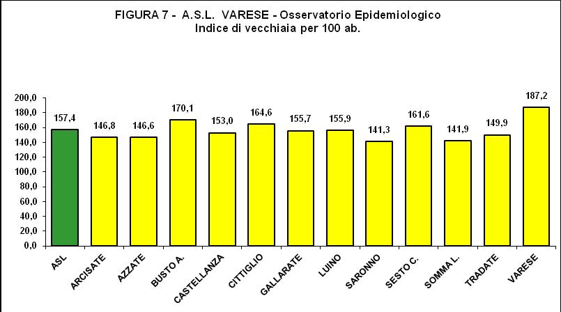 L indice di vecchiaia, calcola il rapporto tra la popolazione con età di 65 anni ed oltre e quella di età fino ai 14 anni. Nell intera Azienda è stato 157,4 (figura 7), nel 2012 era 153,2.