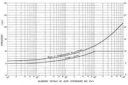 Fig. 7-25 Diagramma per la determinazione dello spessore della strato di base e di quello superficiale, Road Note 29 4.