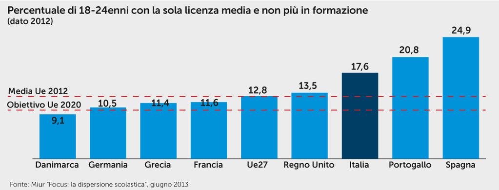 LA DISPERSIONE SCOLASTICA IN ITALIA I dati sulla dispersione scolastica in Italia, confrontati con quelli relativi agli altri paesi europei, non sono