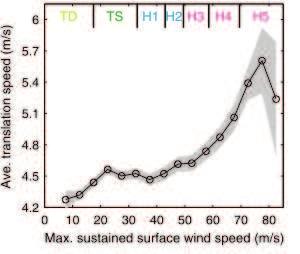 Cicloni tropicali: il ruolo dell Oceano I venti intensi provocano una forte evaporazione e il rimescolamento delle acque superficiali calde con quelle più fredde a profondità più elevate.