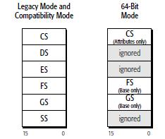 I registri di segmento DS, ES e SS vengono ignorati nel modo 64-bit FS e GS usati a