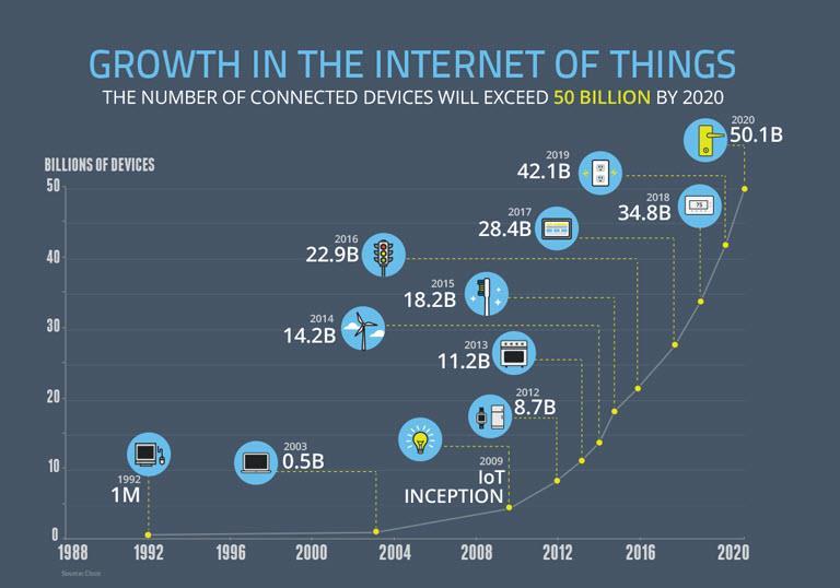 IoT: il mercato dell Internet delle Cose: Quanto? Il numero dei dispositivi interconnessi è proiettato crescere da 22.9B nel 2016 a 50.