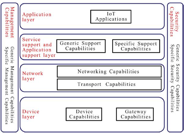 Figura 2: rappresentazione grafica del modello ITU-T (ITU-T, Recommendation ITU-T Y.2060, Overview of the Internet of things, p.