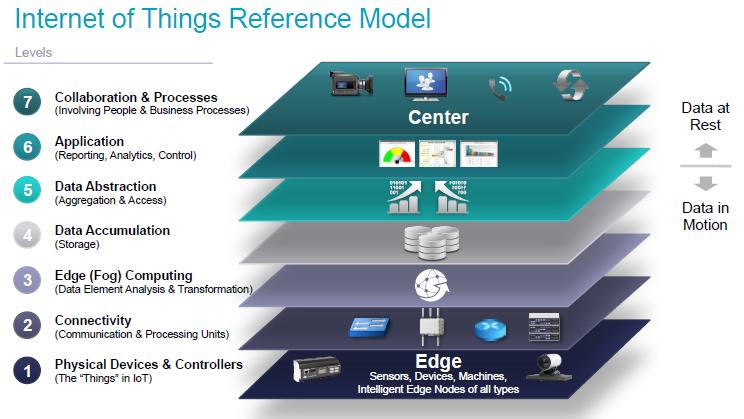 Figura 3, Fonte: CISCO, The Internet of Things Reference Model, p.
