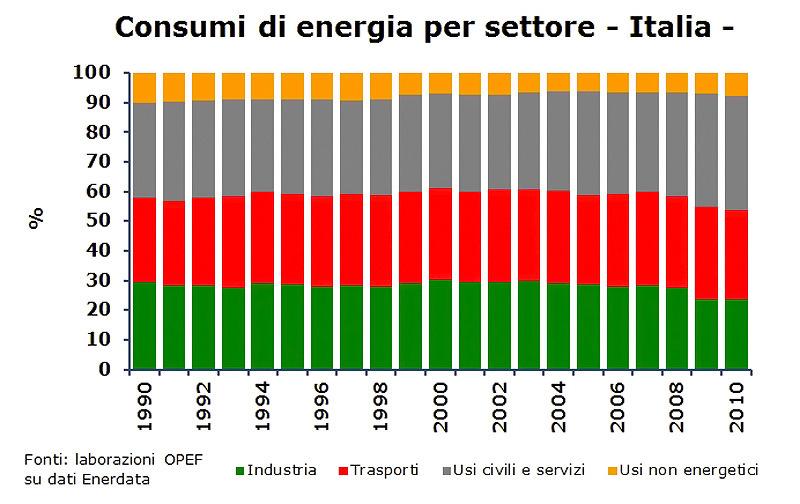 Consumi di energia in Italia (kwh/ab/anno) Totale energia primaria circa 35.