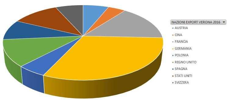 L export di Verona nel 2016 I MERCATI Nella top-ten delle destinazioni dell export veronese, la Germania si conferma al primo posto, con 1,8 miliardi con un aumento del +5% rispetto all anno