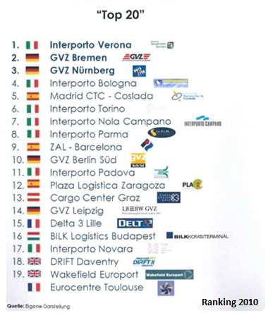 RANKING DEGLI INTERPORTI EFFETTUATO