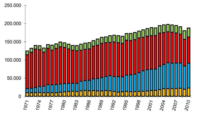 Bilancio Energetico Nazionale 2012 Usi finali: consumo Lordo * * Nelle