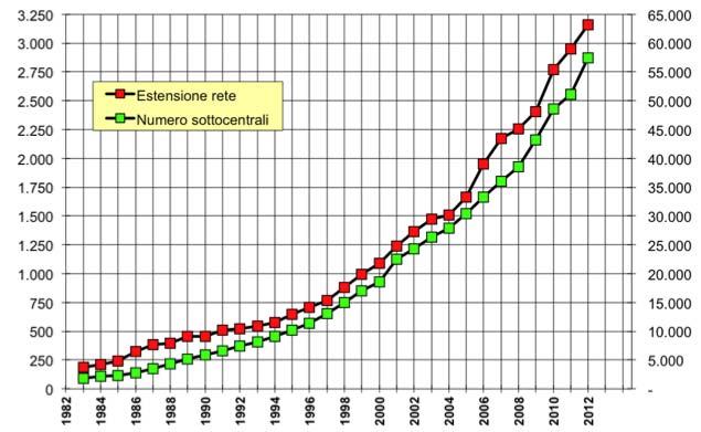 Panoramica dei sistemi di teleriscaldamento in Italia Estensione delle reti e numero di utenti Estensione delle reti