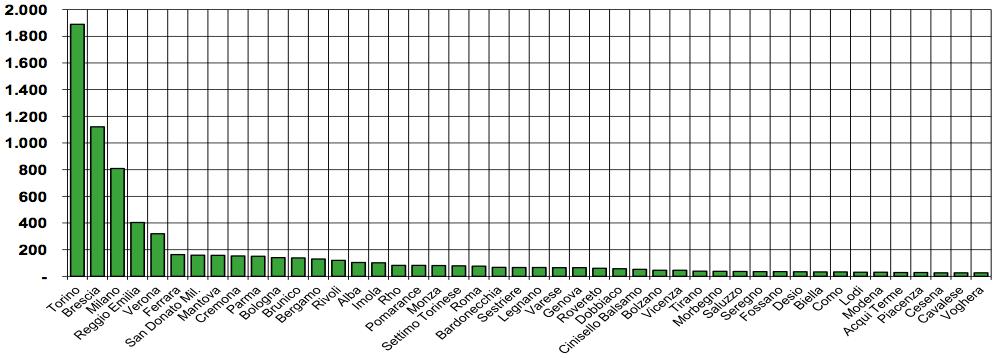 Panoramica dei sistemi di teleriscaldamento in Italia Calore fornito agli utenti allacciati al teleriscaldamento in Italia