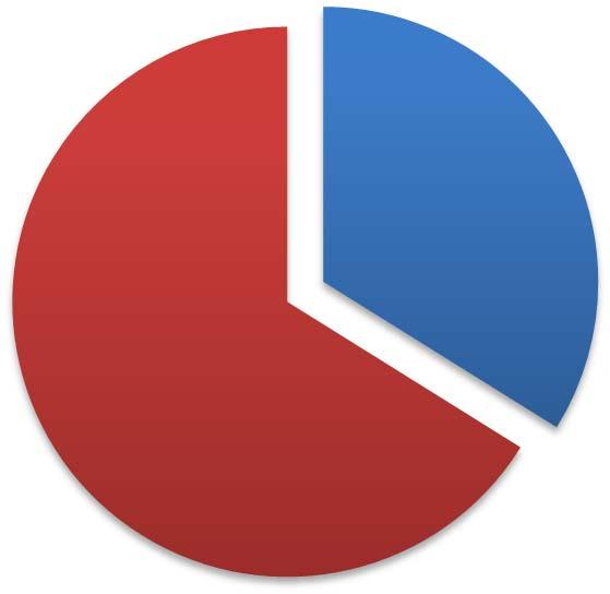 3] Riscaldamento 33% Residenziale Commerciale Industriale Riscaldamento