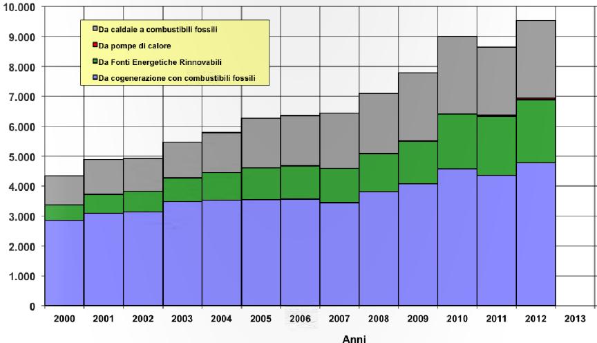 Panoramica dei sistemi di teleriscaldamento in Italia Calore fornito a reti di teleriscaldamento - Trend Calore