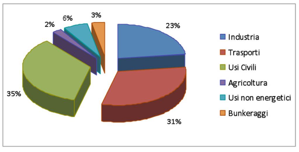 Impieghi finali d energia per settore Anno