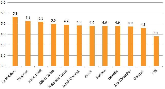 Professionalità dei collaboratori media svizzera Il punteggio medio per la professionalità dei collaboratori è di 4.9. Eccellente punteggio 5.3 per la Mobiliare.