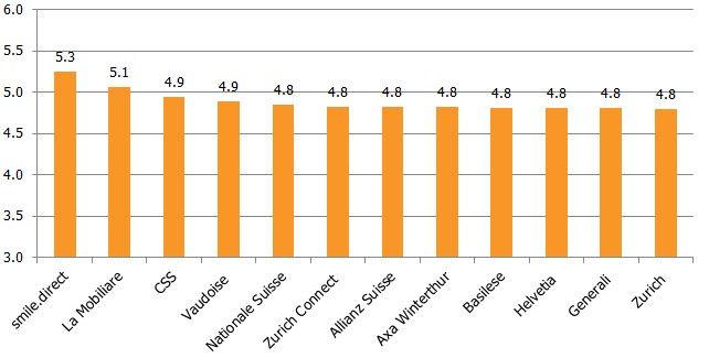 Rapporto prezzo-prestazioni media svizzera Assicurazione