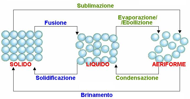 Dallo stato liquido a quello solido Dallo stato solido a quello liquido