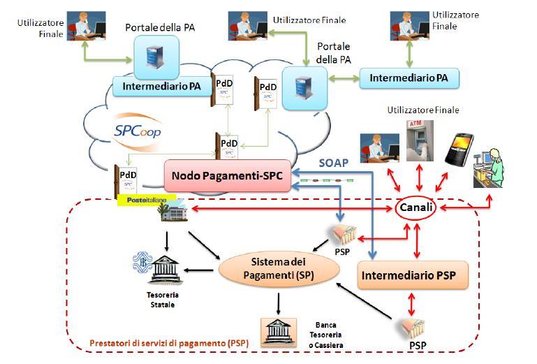 L Agenzia per l Italia Digitale, ai sensi del vigente quadro normativo, mette a disposizione delle pubbliche amministrazioni, attraverso il Sistema Pubblico di Connettività, una piattaforma