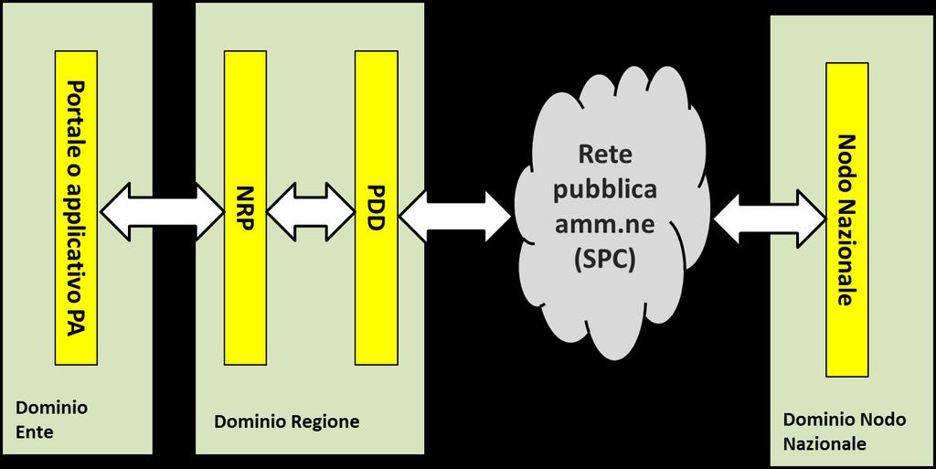 NRP espone servizi e dialoga principalmente con: Sistemi titolari di pratica: (nel seguito sistema PA ) sistema al quale è delegata la gestione di pratiche oggetto di pagamento.