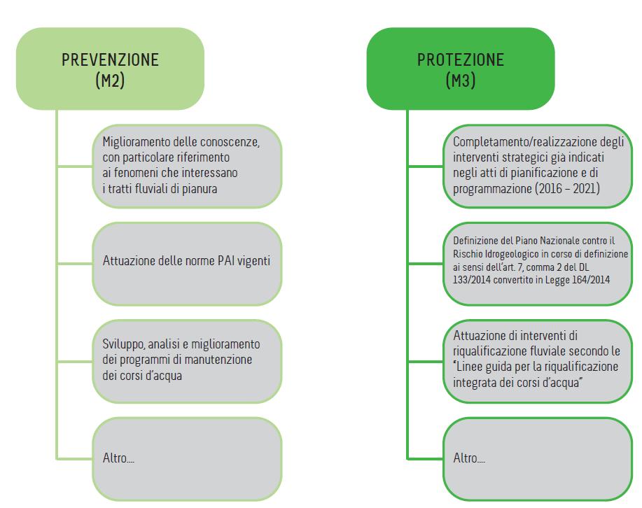 Le misure di protezione nel Piano Gestione Rischio Alluvioni 317 interventi 921 Ml di cui 26 «Infrastrutture