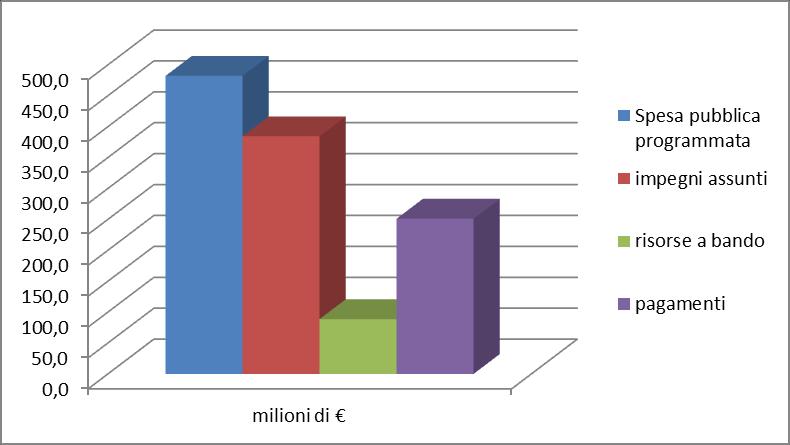 dell Economia e del Lavoro Il PSR MARCHE: programmato-impegnato e pagato situazione al 31/12/2012 milioni di in % Spesa pubblica