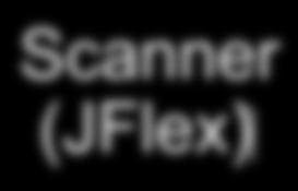 Scanning e parsing Ingresso: 3+2= 3*(8-4)= Scanner (JFlex)! NUM PIU NUM UG NUM PER TO NUM MENO NUM TC UG Grammatica (G): E! E + T E! E - T Parser (Cup)!