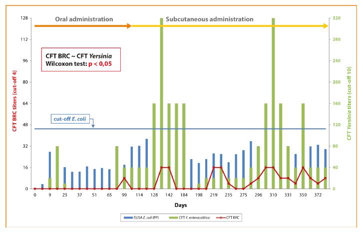 e. ma non verso E.coli Risposte umorali vs Y.e. e Brucella significativamente differenti Le cross-reazioni