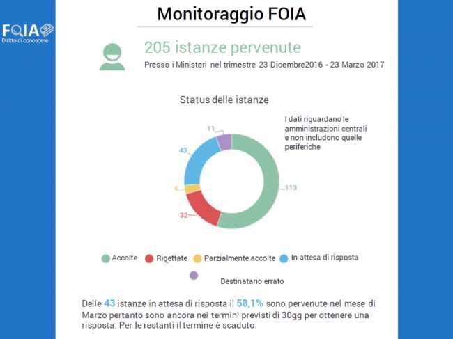 Monitoraggio FOIA 205 istanze pervenute presso i Ministeri nel trimestre 23 Dicembre2016 23 Marzo 2017 Accolte 113 - Rigettate 32 - Parzialmente accolte 6 - In attesa di risposta 43 - Destinatario