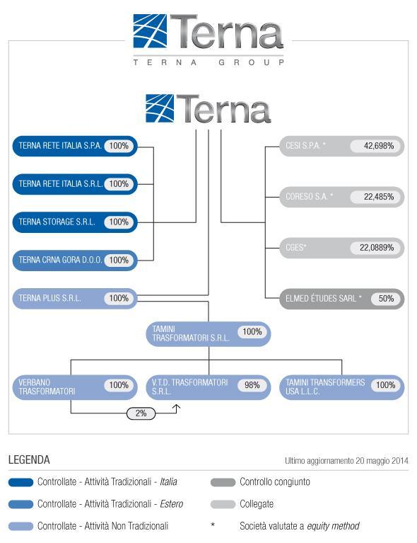 Chi siamo Il Gruppo Terna Terna S.p.A., la Capogruppo, elabora gli orientamenti strategici per lo sviluppo della Rete e per i nuovi business.