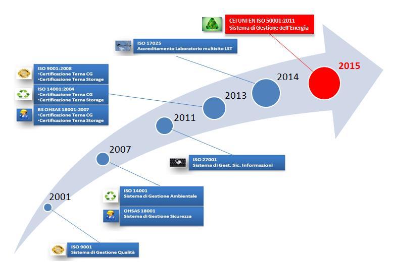 Il Sistema di gestione Integrato del Gruppo Terna I Sistemi di Gestione accreditati/certificati nel tempo Sistema