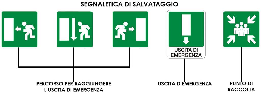 fumi che isoleranno tali vani dal resto del piano. I due vani scala avranno porte del tipo REI 60, e serviranno come zone sicure per i portatori di handicap.