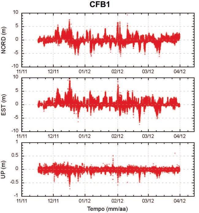 Figura 6 Serie temporali GPS cinematiche delle stazioni CFB1 e ACAE relative a